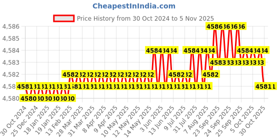moglix.com RR MT3 Blunt Pipe Revolving Center, Capacity: 50-90 mm rr Price History Graph from 30 Oct 2024 to 5 Nov 2025
