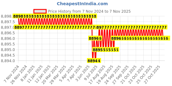 moglix.com RR MT3 Blunt Pipe Revolving Center, Capacity: 75-125 mm rr Price History Graph from 7 Nov 2024 to 6 Nov 2025