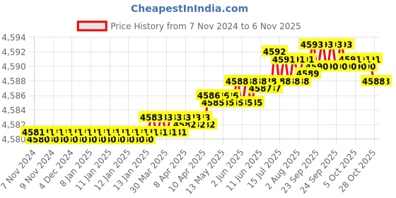 moglix.com RR MT3 Pointed Pipe Revolving Center, Capacity: 0-3.5 inch rr Price History Graph from 7 Nov 2024 to 5 Nov 2025