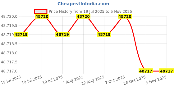 moglix.com RR MT4 Blunt Pipe Revolving Center, Capacity: 100-250 mm rr Price History Graph from 19 Jul 2025 to 5 Nov 2025