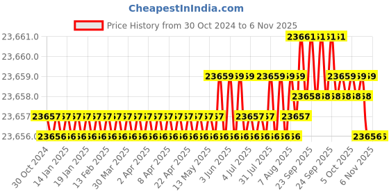 moglix.com RR MT5 Blunt Pipe Revolving Center, Capacity: 100-175 mm rr Price History Graph from 30 Oct 2024 to 6 Nov 2025