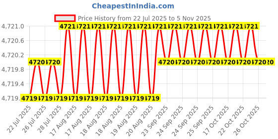 moglix.com RR MT5 Pointed Pipe Revolving Center, Capacity: 0-2 inch rr Price History Graph from 22 Jul 2025 to 5 Nov 2025