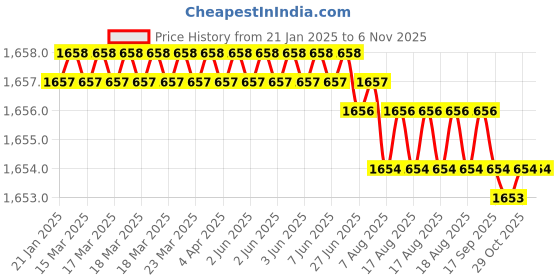 moglix.com RR R8/M1TR (7/16 inch UNF) Carbon Steel Milling Reduction Socket, Morse Taper: MT3 rr Price History Graph from 21 Jan 2025 to 6 Nov 2025