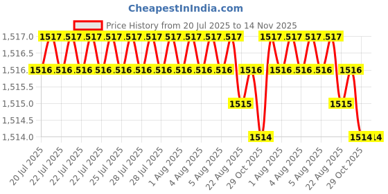 moglix.com RR R8/M1TR Carbon Steel Milling Reduction Socket, Morse Taper: MT2 rr Price History Graph from 20 Jul 2025 to 14 Nov 2025