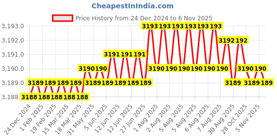moglix.com RR SK40 Standard Length Carbon Steel Milling Reduction Socket, Morse Taper: MT1 rr Price History Graph from 24 Dec 2024 to 6 Nov 2025