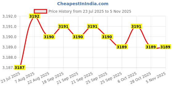 moglix.com RR SK40 Standard Length Carbon Steel Milling Reduction Socket, Morse Taper: MT4 rr Price History Graph from 23 Jul 2025 to 5 Nov 2025