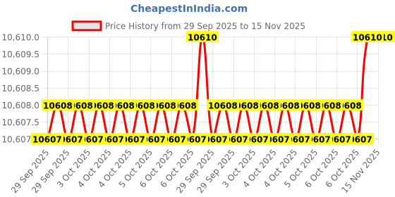 moglix.com RR SOFT 38 mm Steel Magnetic V Blocks for Holding, Inspection &a; Light Machining, (Pack of 2) rr Price History Graph from 29 Sep 2025 to 15 Nov 2025