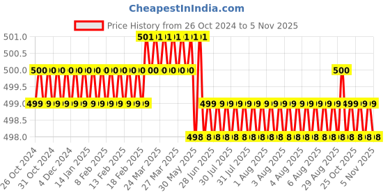 moglix.com RR Steel Adjustable Tap Handle, Size: 3/32-3/8 inch rr Price History Graph from 26 Oct 2024 to 5 Nov 2025