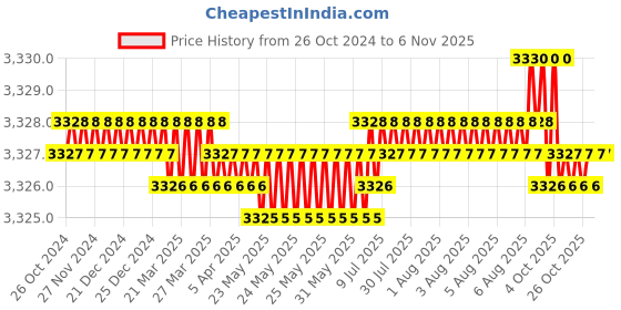 moglix.com RR Steel Adjustable Tap Handle, Size: 3/8 inch -1-1/4 inch rr Price History Graph from 26 Oct 2024 to 5 Nov 2025