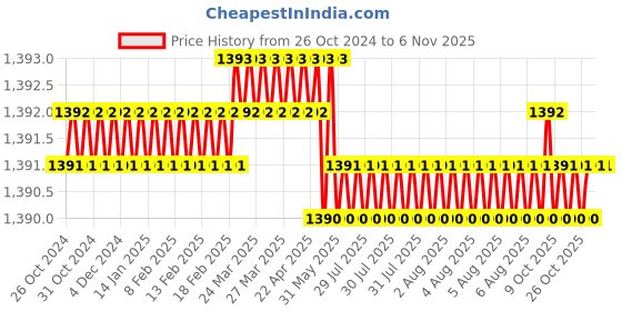 moglix.com RR Steel Adjustable Tap Handle, Size: 5/16-1 inch rr Price History Graph from 26 Oct 2024 to 5 Nov 2025