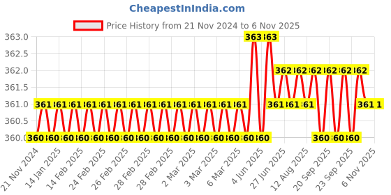 moglix.com RR Steel Expanding &a; Adjustable Hand Reamer, H1, Capacity: 3/8-13/32 inch rr Price History Graph from 21 Nov 2024 to 5 Nov 2025