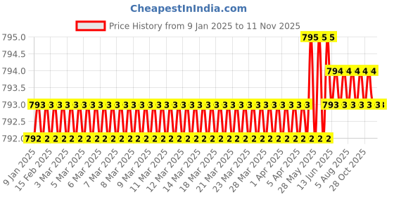 moglix.com RR Steel Expanding &a; Adjustable Hand Reamer, H10, Capacity: 27/32-15/16 inch rr Price History Graph from 9 Jan 2025 to 11 Nov 2025