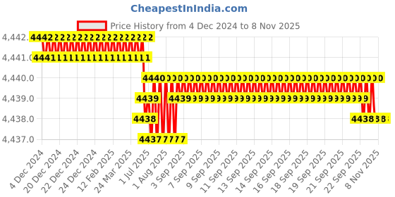 moglix.com RR Steel Expanding &a; Adjustable Hand Reamer, H16, Capacity: 1-13/16-2-7/32 inch rr Price History Graph from 4 Dec 2024 to 8 Nov 2025
