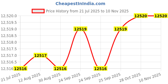 moglix.com RR Steel Expanding &a; Adjustable Hand Reamer, H17, Capacity: 2-7/32-2-3/4 inch rr Price History Graph from 21 Jul 2025 to 9 Nov 2025