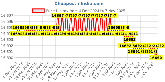 moglix.com RR Steel Expanding &a; Adjustable Hand Reamer, H18, Capacity: 2-3/4-3-11/32 inch rr Price History Graph from 4 Dec 2024 to 7 Nov 2025
