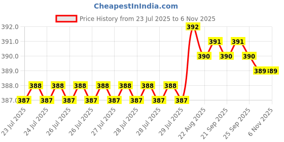 moglix.com RR Steel Expanding &a; Adjustable Hand Reamer, H2, Capacity: 13/32-7/16 inch rr Price History Graph from 23 Jul 2025 to 6 Nov 2025