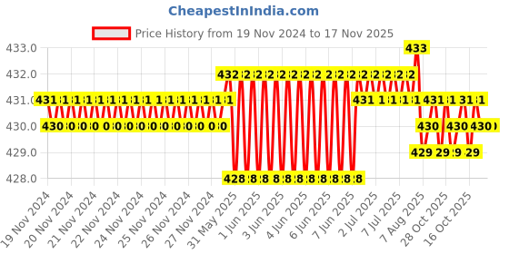 moglix.com RR Steel Expanding &a; Adjustable Hand Reamer, H4, Capacity: 15/32-17/32 inch rr Price History Graph from 19 Nov 2024 to 15 Nov 2025