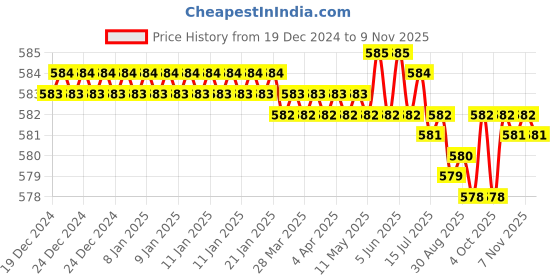 moglix.com RR Steel Expanding &a; Adjustable Hand Reamer, H6, Capacity: 19/32-21/32 inch rr Price History Graph from 19 Dec 2024 to 9 Nov 2025