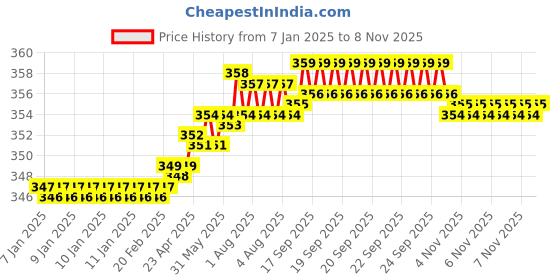 moglix.com RR Steel Expanding &a; Adjustable Hand Reamer, HW, Capacity: 9/32-5/16 inch rr Price History Graph from 7 Jan 2025 to 6 Nov 2025
