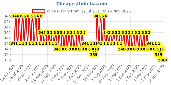 moglix.com RR Steel Expanding &a; Adjustable Hand Reamer, HZ, Capacity: 5/16-11/32 inch rr Price History Graph from 22 Jul 2025 to 13 Nov 2025