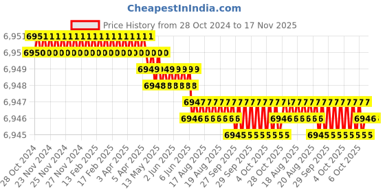 moglix.com RS Pro 0.08mm Wire Stripper, 7639804 rs pro Price History Graph from 28 Oct 2024 to 17 Nov 2025