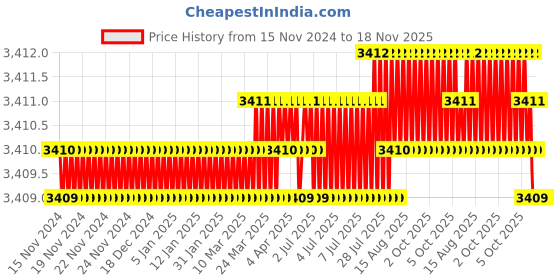 moglix.com RS Pro 0.13mm Wire Stripper, 247391 rs pro Price History Graph from 15 Nov 2024 to 18 Nov 2025