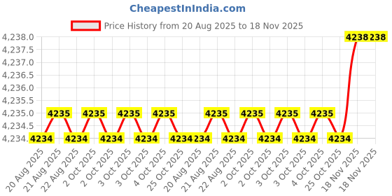 moglix.com RS Pro 0.1mm Wire Stripper, 1253075 rs pro Price History Graph from 20 Aug 2025 to 18 Nov 2025