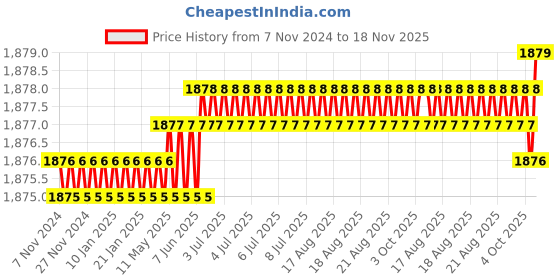 moglix.com RS Pro 0.1mm Wire Stripper, 663437 rs pro Price History Graph from 7 Nov 2024 to 18 Nov 2025