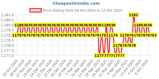 moglix.com RS PRO 0.25mm Conical Sharp Soldering Iron Tip for DS90, 7998954 rs pro Price History Graph from 26 Oct 2024 to 11 Oct 2025