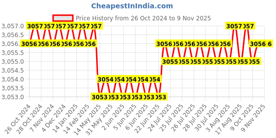 moglix.com RS Pro 0.2mm Wire Stripper, 2380804 rs pro Price History Graph from 26 Oct 2024 to 9 Nov 2025
