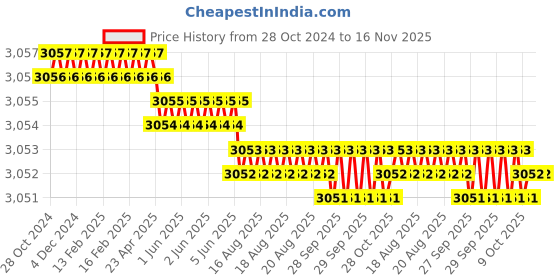 moglix.com RS Pro 0.2mm Wire Stripper, 613044 rs pro Price History Graph from 28 Oct 2024 to 16 Nov 2025