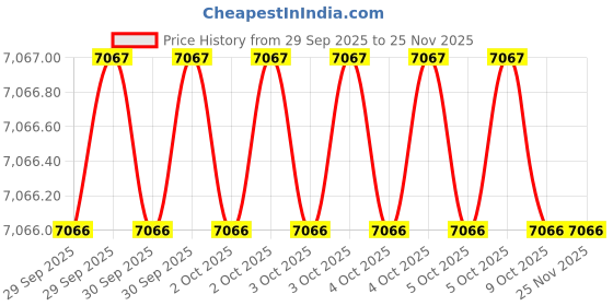 moglix.com Rs Pro 0.38mm 183 degC Rosin Based Lead Solder Wire, 7568907 rs pro Price History Graph from 29 Sep 2025 to 25 Nov 2025