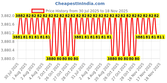 moglix.com RS Pro 0.4mm Wire Stripper, 5401515 rs pro Price History Graph from 30 Jul 2025 to 17 Nov 2025