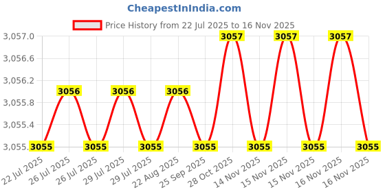 moglix.com RS Pro 0.5 mm Tip Slotted Gripping Driver Screwdriver, 547969 rs pro Price History Graph from 22 Jul 2025 to 14 Nov 2025
