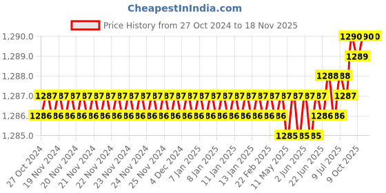 moglix.com RS Pro 0.7x170mm CrV Hex Precision Screwdriver, 247486 rs pro Price History Graph from 27 Oct 2024 to 16 Nov 2025