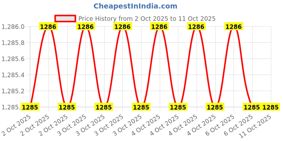 moglix.com RS PRO 0.8mm Conical Chisel Soldering Iron Tip for DS90, 7998967 rs pro Price History Graph from 2 Oct 2025 to 11 Oct 2025