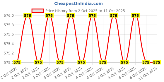 moglix.com RS PRO 0.8mm Straight Chisel Soldering Iron Tip for Soldering Irons, 2024545 rs pro Price History Graph from 2 Oct 2025 to 11 Oct 2025