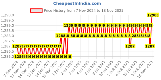 moglix.com RS Pro 0.8mm Wire Stripper, 2380794 rs pro Price History Graph from 7 Nov 2024 to 18 Nov 2025