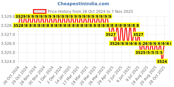 moglix.com RS Pro 0.8mm Wire Stripper, 5401492 rs pro Price History Graph from 26 Oct 2024 to 7 Nov 2025