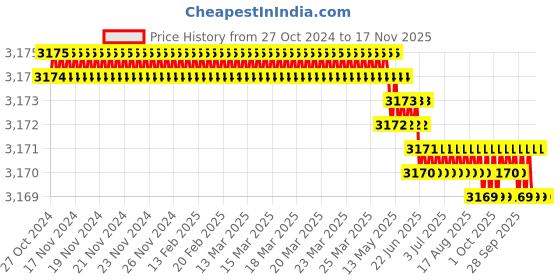 moglix.com RS Pro 0.8x150mm Slotted Gripping Driver Screwdriver, 547975 rs pro Price History Graph from 27 Oct 2024 to 17 Nov 2025