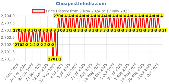 moglix.com RS Pro 0.9x200mm Slotted Gripping Driver Screwdriver, 547981 rs pro Price History Graph from 7 Nov 2024 to 17 Nov 2025