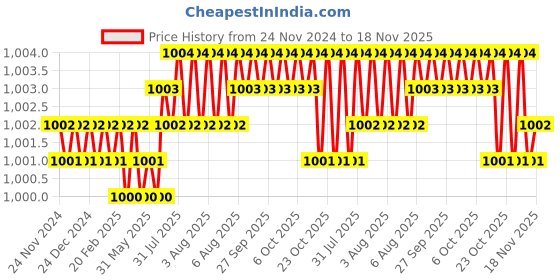 moglix.com RS Pro 10 mm Hexagon Socket Screwdriver Bit, 1250405 rs pro Price History Graph from 24 Nov 2024 to 18 Nov 2025