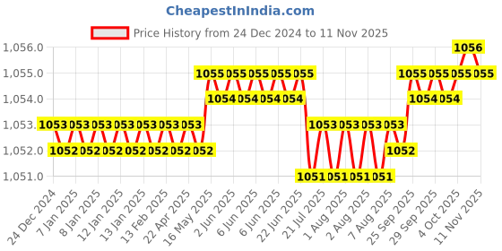 moglix.com RS Pro 10 Pcs 1.5-10mm L Shape Hex Key Set, 537748 rs pro Price History Graph from 24 Dec 2024 to 11 Nov 2025