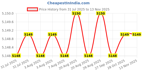 moglix.com RS Pro 10 Pcs 3/32-3/8in Ball End T Shape Hex Key Set, 537805 rs pro Price History Graph from 31 Jul 2025 to 12 Nov 2025