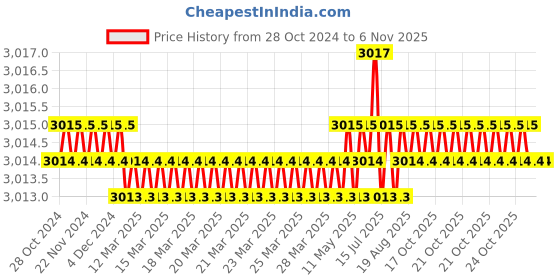 moglix.com RS Pro 10 Pcs 8mm Engraving Punch Set with 0 to 9 Numbers, 251794 rs pro Price History Graph from 28 Oct 2024 to 5 Nov 2025