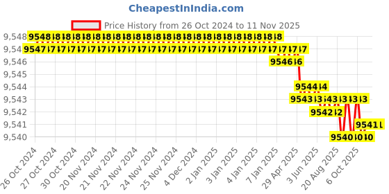 moglix.com RS Pro 10 Pcs Electronics Tool Kit with Foam Inlay, 8335919 rs pro Price History Graph from 26 Oct 2024 to 7 Nov 2025