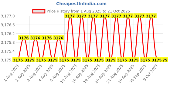 moglix.com RS Pro 10 Pcs, Phillips, Pozidriv &a; Torx Driver Bit Set, 1250437 rs pro Price History Graph from 1 Aug 2025 to 19 Oct 2025