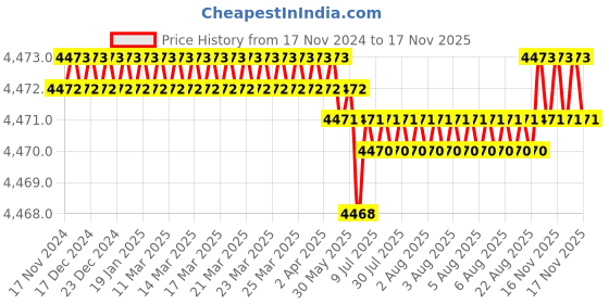 moglix.com RS Pro 100mm Anti Vibration Mount, 1893299 rs pro Price History Graph from 17 Nov 2024 to 15 Nov 2025