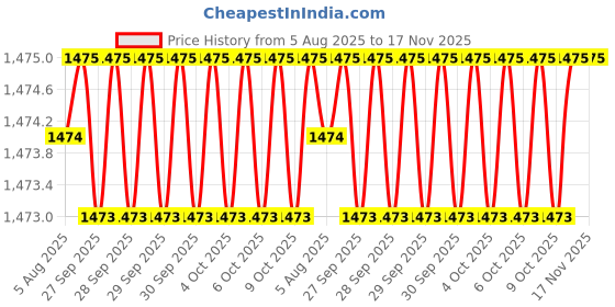 moglix.com RS Pro 100mm End Cutters, 536414 rs pro Price History Graph from 5 Aug 2025 to 17 Nov 2025
