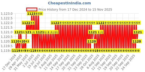 moglix.com RS Pro 100mm Slotted OffSet Screwdriver, 4 mm 1763422 rs pro Price History Graph from 17 Dec 2024 to 15 Nov 2025
